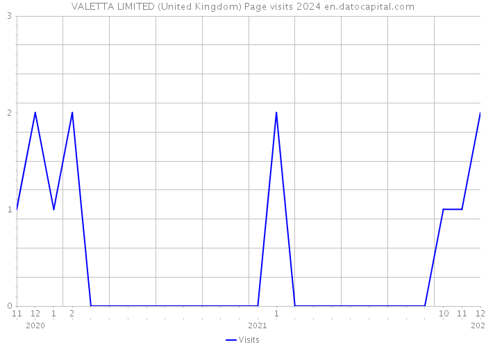 VALETTA LIMITED (United Kingdom) Page visits 2024 