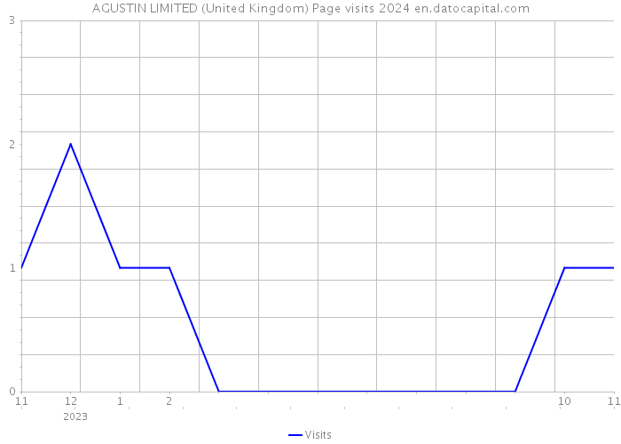 AGUSTIN LIMITED (United Kingdom) Page visits 2024 
