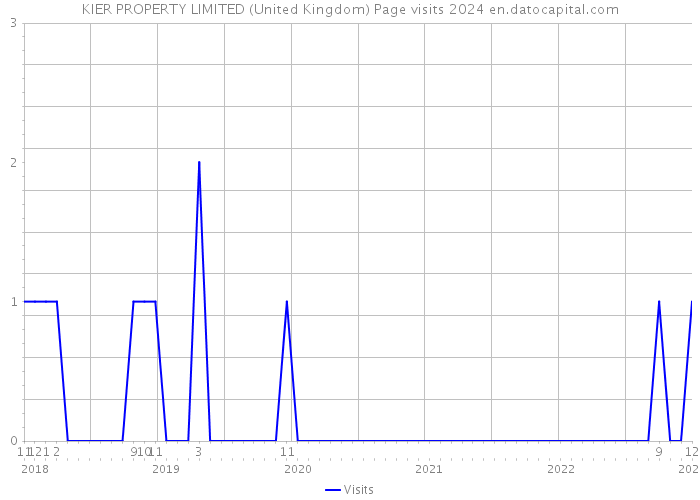 KIER PROPERTY LIMITED (United Kingdom) Page visits 2024 