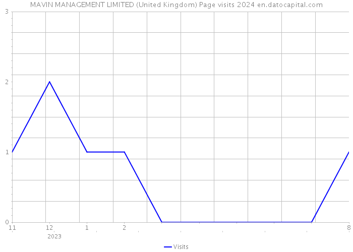 MAVIN MANAGEMENT LIMITED (United Kingdom) Page visits 2024 