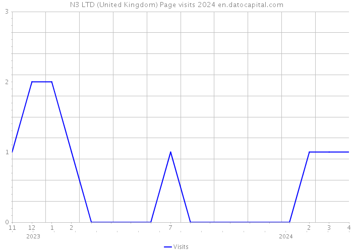 N3 LTD (United Kingdom) Page visits 2024 