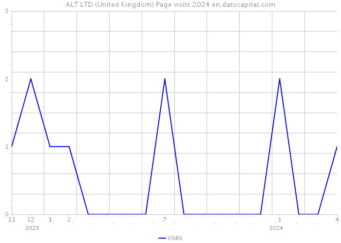 ALT LTD (United Kingdom) Page visits 2024 