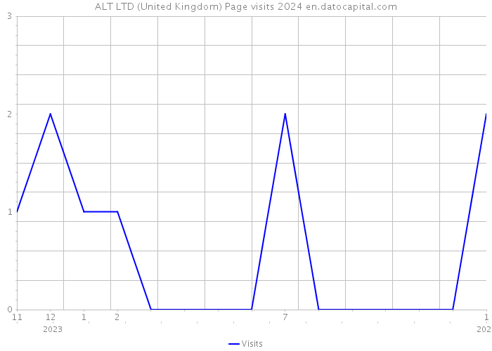 ALT LTD (United Kingdom) Page visits 2024 