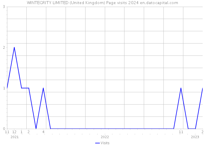 WINTEGRITY LIMITED (United Kingdom) Page visits 2024 
