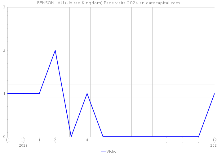 BENSON LAU (United Kingdom) Page visits 2024 