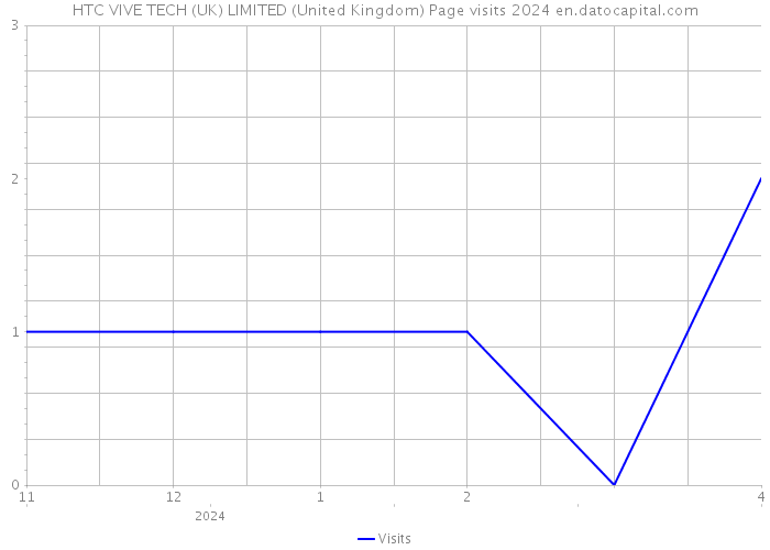 HTC VIVE TECH (UK) LIMITED (United Kingdom) Page visits 2024 