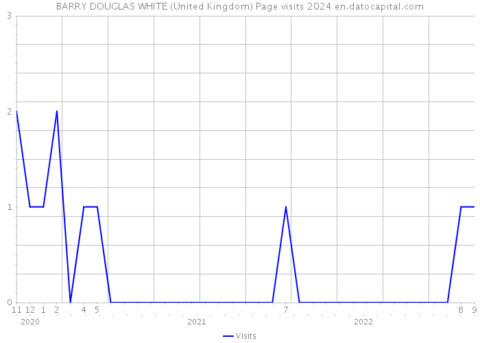 BARRY DOUGLAS WHITE (United Kingdom) Page visits 2024 