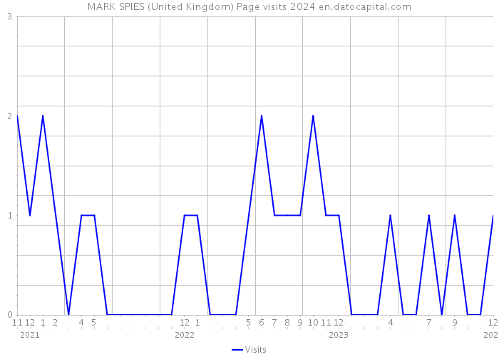 MARK SPIES (United Kingdom) Page visits 2024 