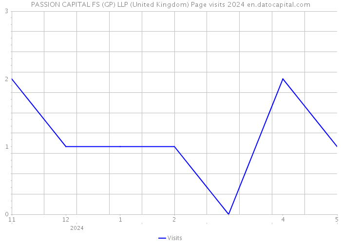 PASSION CAPITAL FS (GP) LLP (United Kingdom) Page visits 2024 