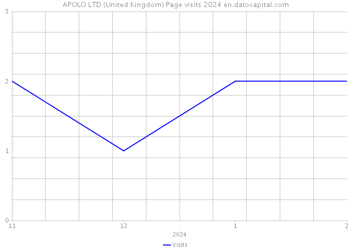 APOLO LTD (United Kingdom) Page visits 2024 