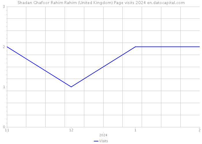 Shadan Ghafoor Rahim Rahim (United Kingdom) Page visits 2024 