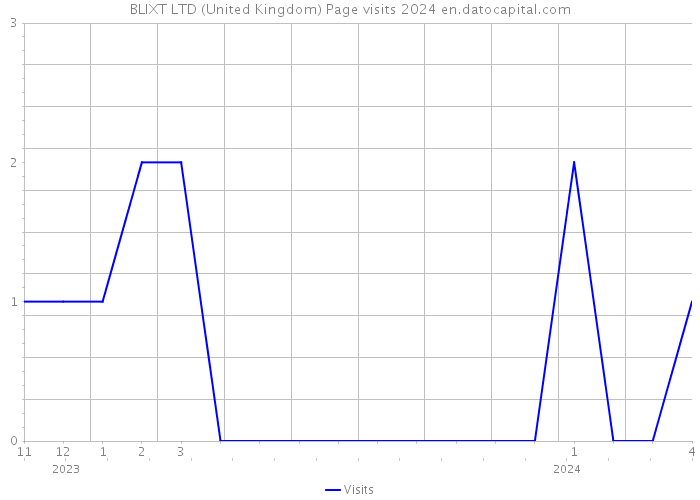 BLIXT LTD (United Kingdom) Page visits 2024 