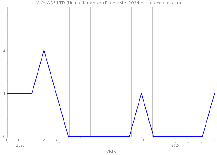 VIVA ADS LTD (United Kingdom) Page visits 2024 