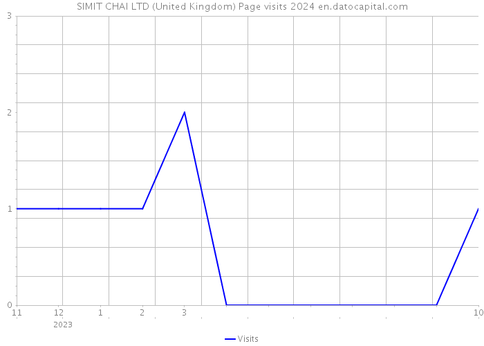 SIMIT CHAI LTD (United Kingdom) Page visits 2024 