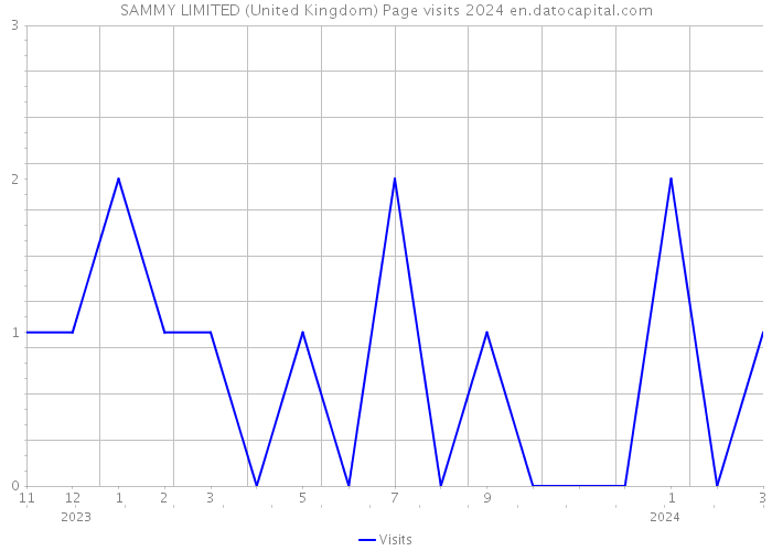 SAMMY LIMITED (United Kingdom) Page visits 2024 
