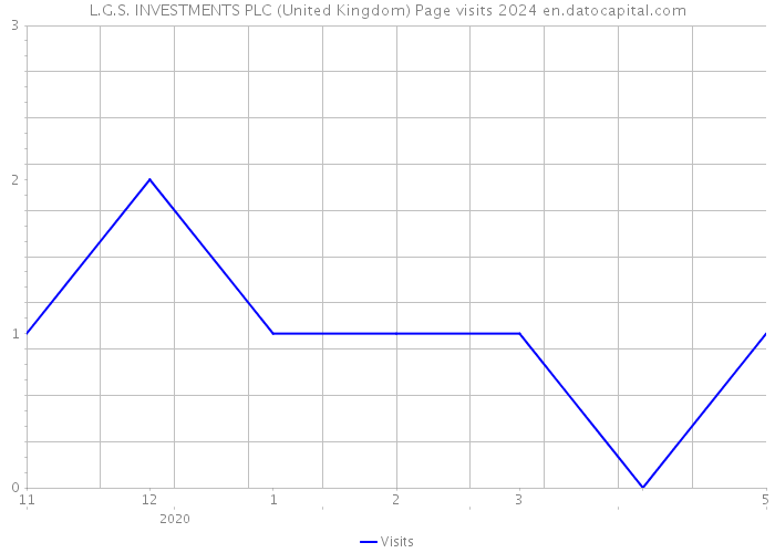 L.G.S. INVESTMENTS PLC (United Kingdom) Page visits 2024 
