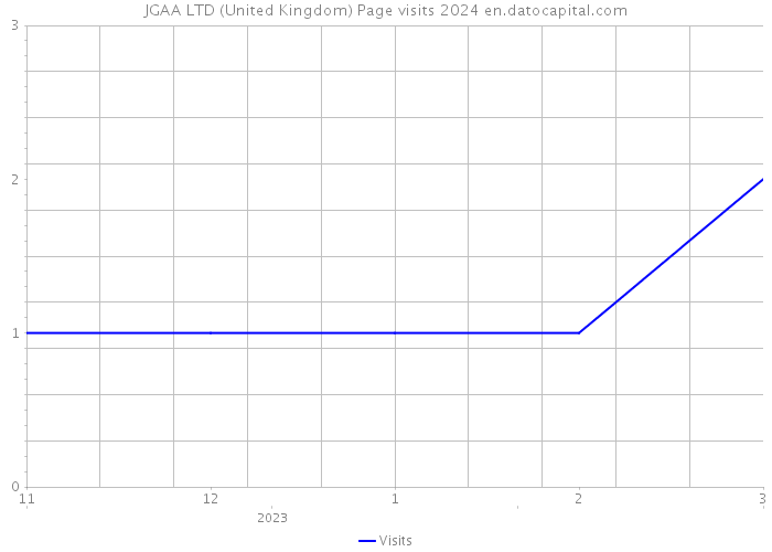 JGAA LTD (United Kingdom) Page visits 2024 