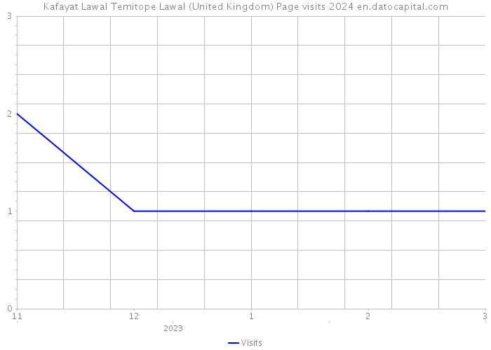 Kafayat Lawal Temitope Lawal (United Kingdom) Page visits 2024 