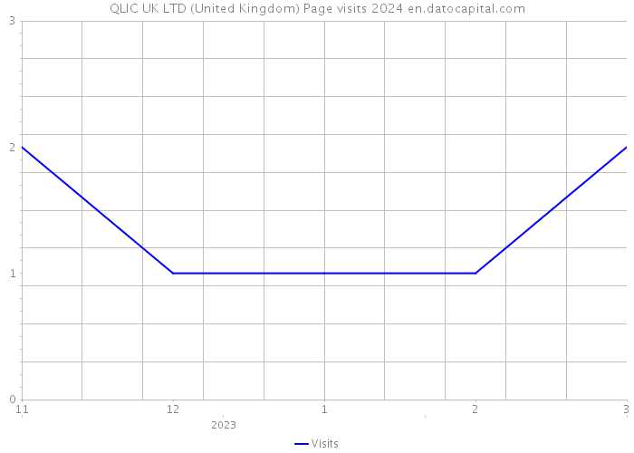 QLIC UK LTD (United Kingdom) Page visits 2024 