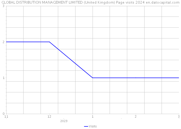 GLOBAL DISTRIBUTION MANAGEMENT LIMITED (United Kingdom) Page visits 2024 