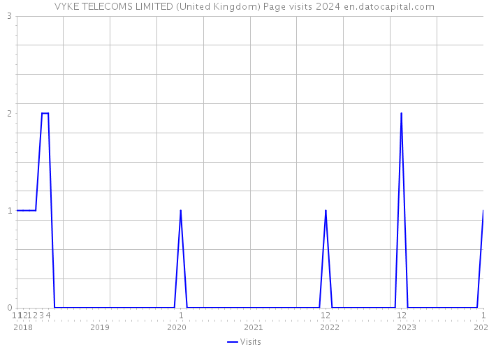 VYKE TELECOMS LIMITED (United Kingdom) Page visits 2024 
