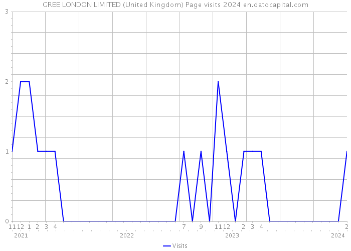GREE LONDON LIMITED (United Kingdom) Page visits 2024 