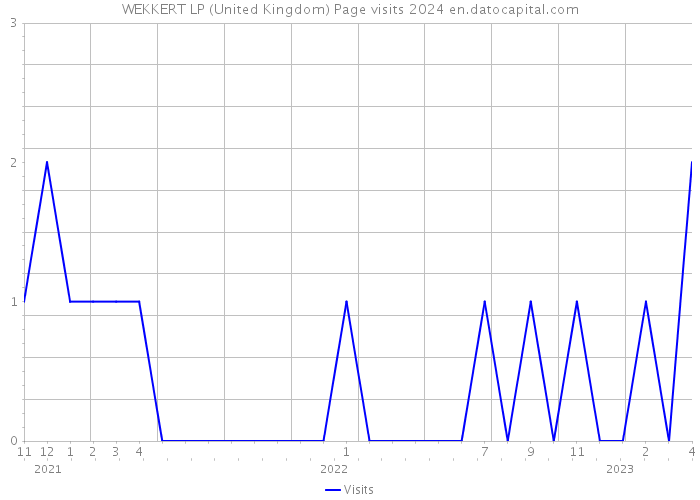 WEKKERT LP (United Kingdom) Page visits 2024 