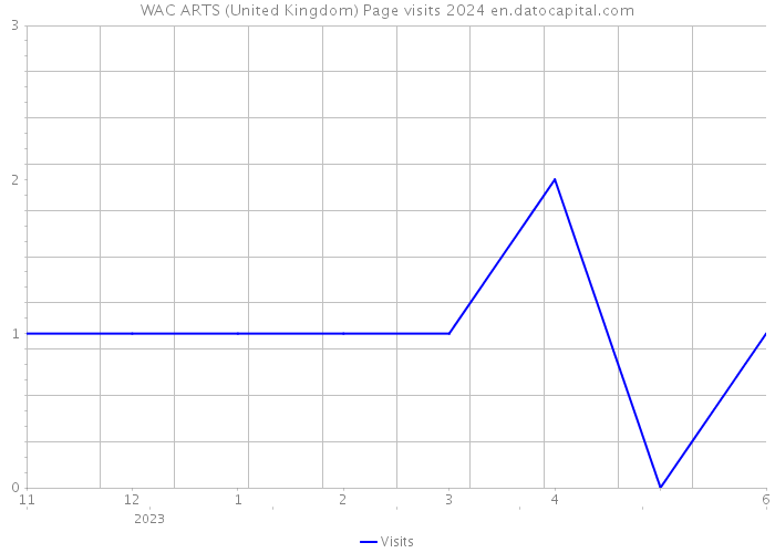 WAC ARTS (United Kingdom) Page visits 2024 