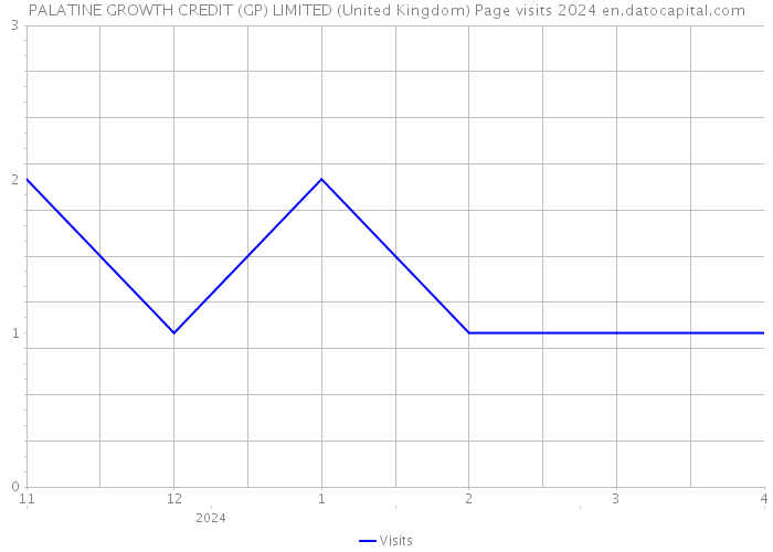 PALATINE GROWTH CREDIT (GP) LIMITED (United Kingdom) Page visits 2024 