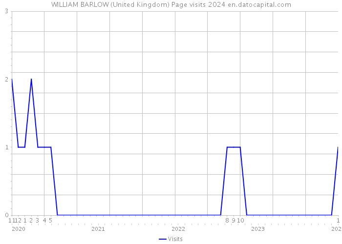 WILLIAM BARLOW (United Kingdom) Page visits 2024 