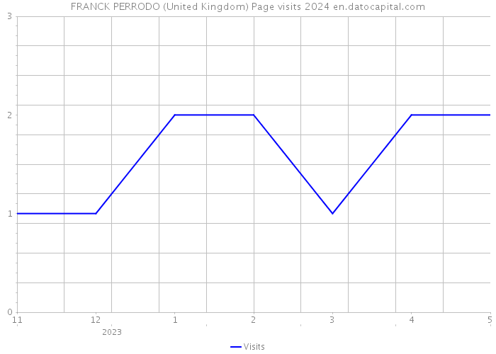 FRANCK PERRODO (United Kingdom) Page visits 2024 