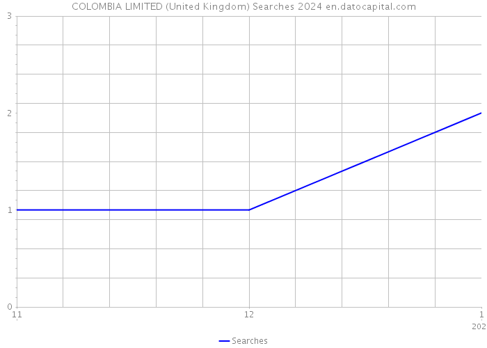 COLOMBIA LIMITED (United Kingdom) Searches 2024 