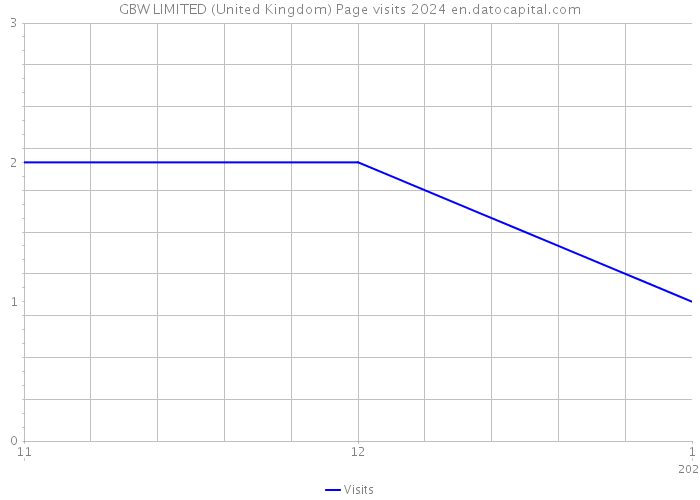 GBW LIMITED (United Kingdom) Page visits 2024 