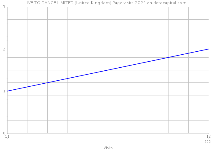LIVE TO DANCE LIMITED (United Kingdom) Page visits 2024 