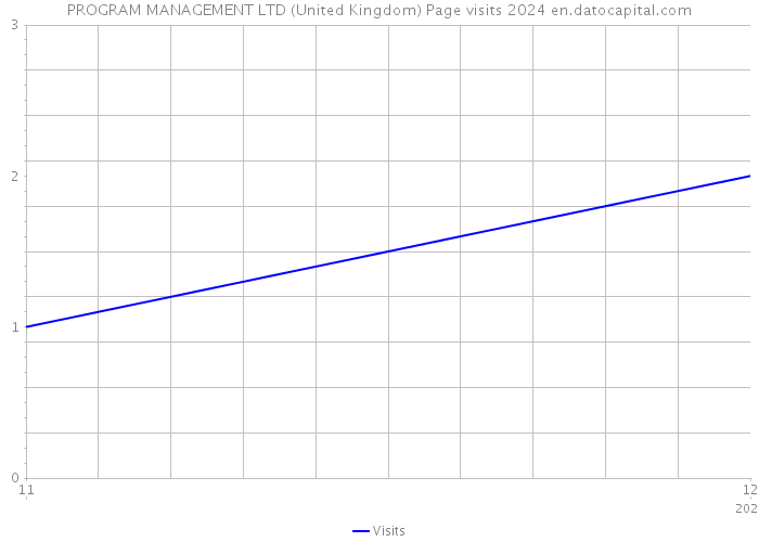 PROGRAM MANAGEMENT LTD (United Kingdom) Page visits 2024 