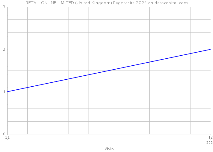 RETAIL ONLINE LIMITED (United Kingdom) Page visits 2024 