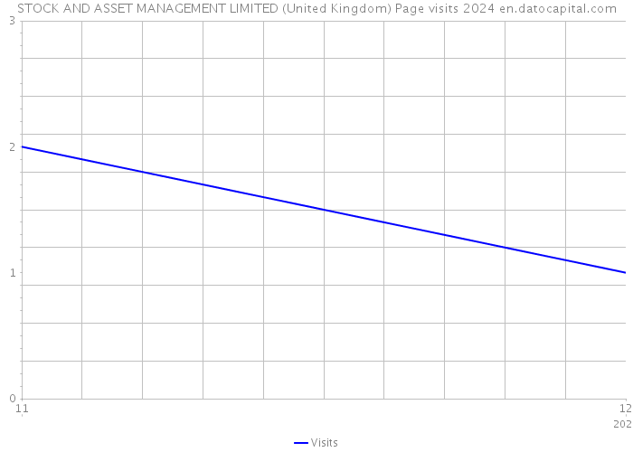 STOCK AND ASSET MANAGEMENT LIMITED (United Kingdom) Page visits 2024 