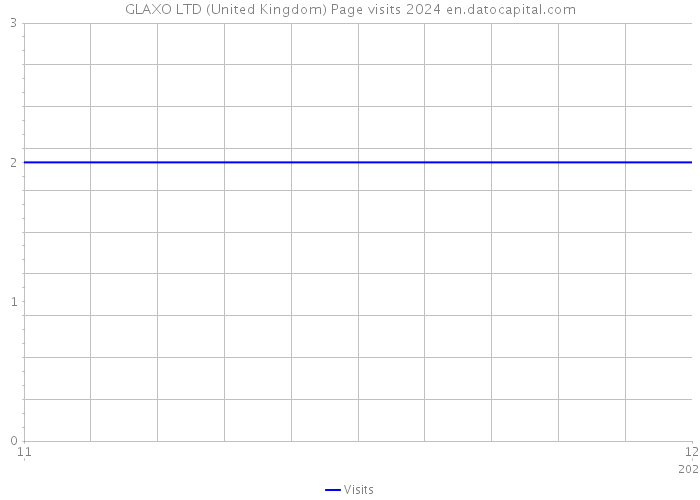 GLAXO LTD (United Kingdom) Page visits 2024 