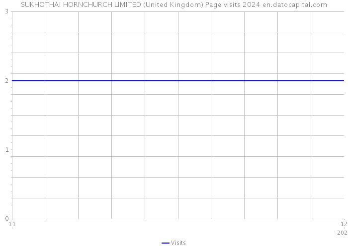 SUKHOTHAI HORNCHURCH LIMITED (United Kingdom) Page visits 2024 
