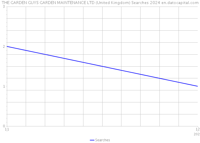 THE GARDEN GUYS GARDEN MAINTENANCE LTD (United Kingdom) Searches 2024 