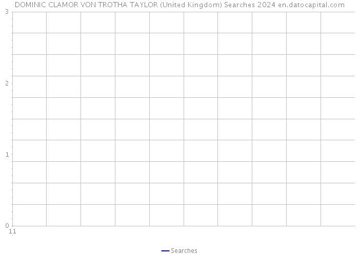 DOMINIC CLAMOR VON TROTHA TAYLOR (United Kingdom) Searches 2024 