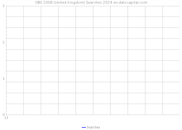 OBS 2008 (United Kingdom) Searches 2024 