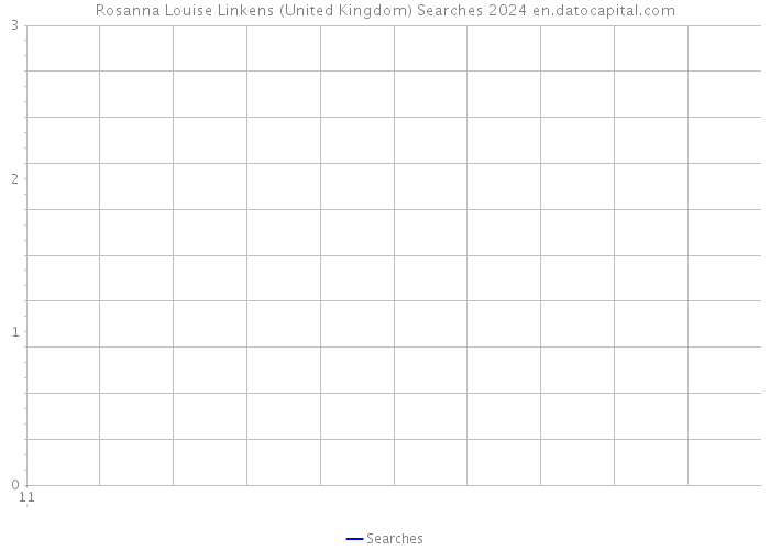 Rosanna Louise Linkens (United Kingdom) Searches 2024 