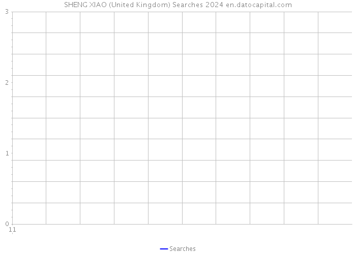 SHENG XIAO (United Kingdom) Searches 2024 