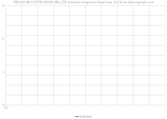 TECNICHE COSTRUZIONI SRL LTD (United Kingdom) Searches 2024 
