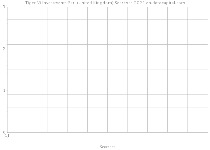 Tiger Vi Investments Sarl (United Kingdom) Searches 2024 
