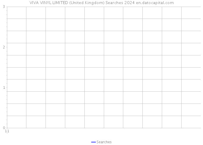 VIVA VINYL LIMITED (United Kingdom) Searches 2024 