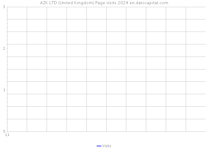 AZK LTD (United Kingdom) Page visits 2024 