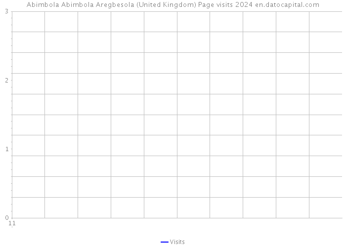 Abimbola Abimbola Aregbesola (United Kingdom) Page visits 2024 
