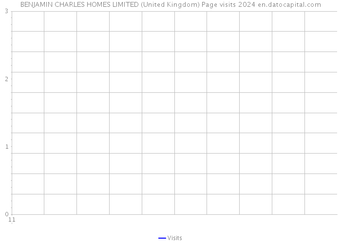 BENJAMIN CHARLES HOMES LIMITED (United Kingdom) Page visits 2024 